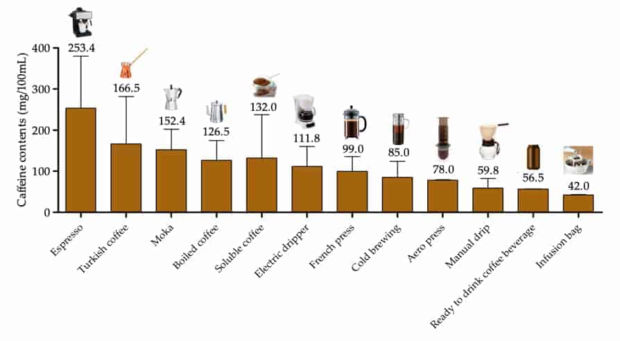 coffee brew methods and caffeine content
