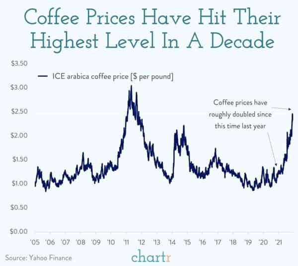 coffee price graph