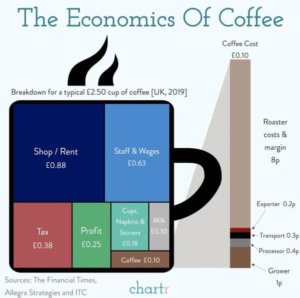 economics of coffee