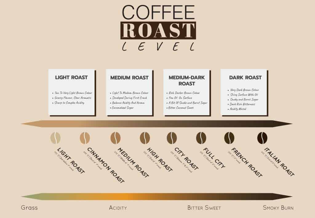 coffee roast levels